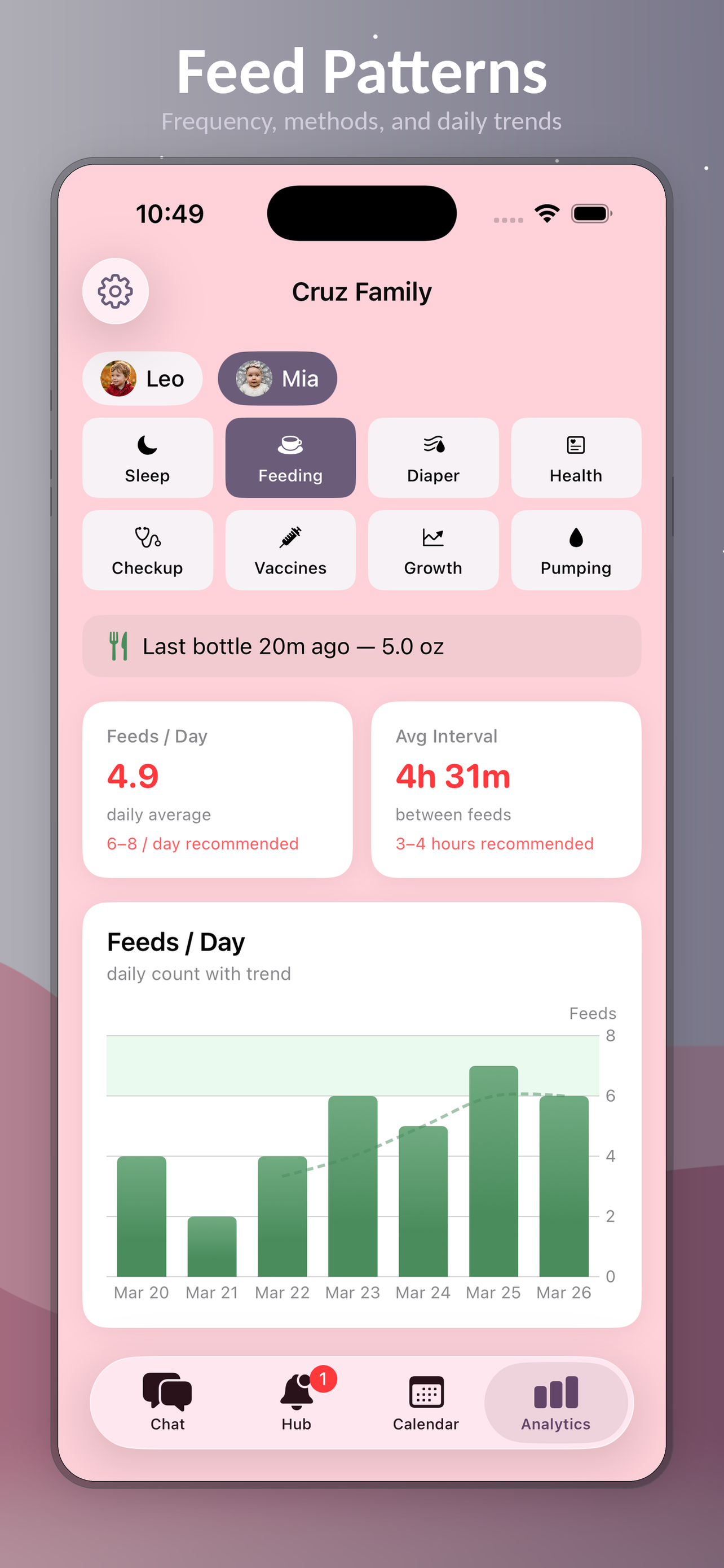 Feeding analytics